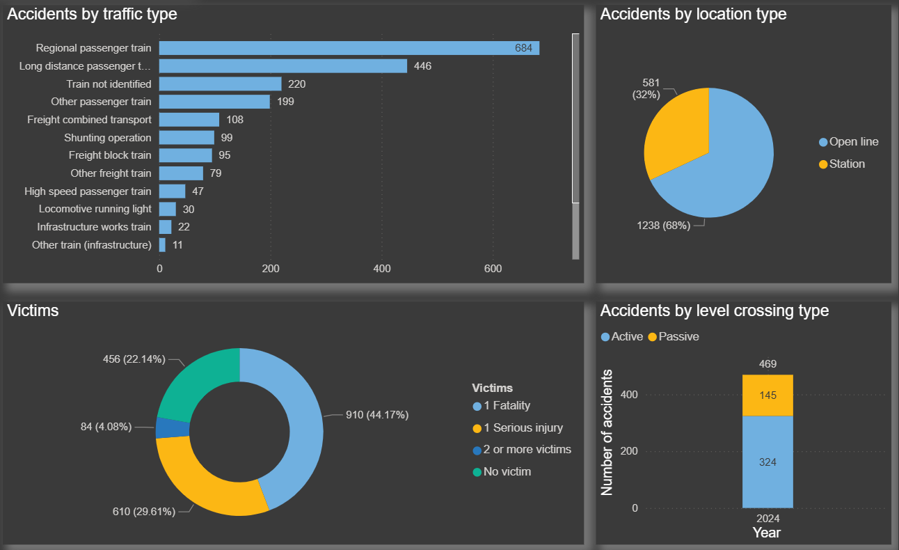 Accident circustances 2024